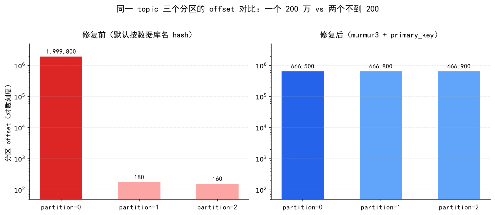 Maxwell 数据倾斜修复前后对比