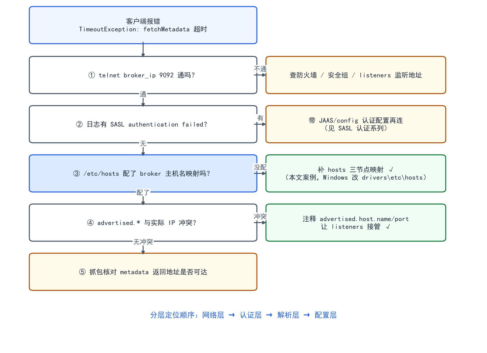 Kafka 连接超时排障决策流程图